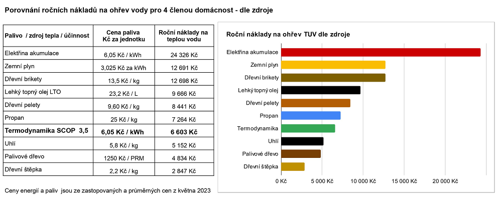 Ceny energií a provozu - roční náklady TUV srovnání (2) (1)