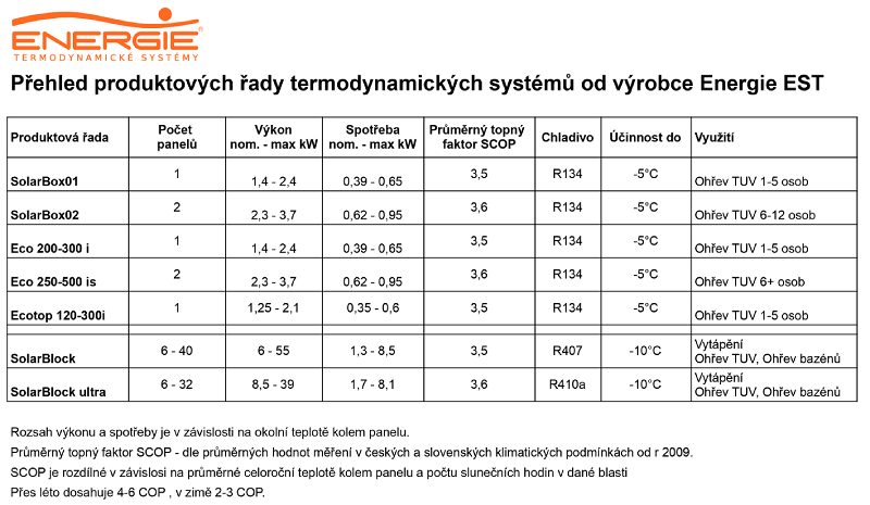 Produktové řady systémy termodynamické panely 
