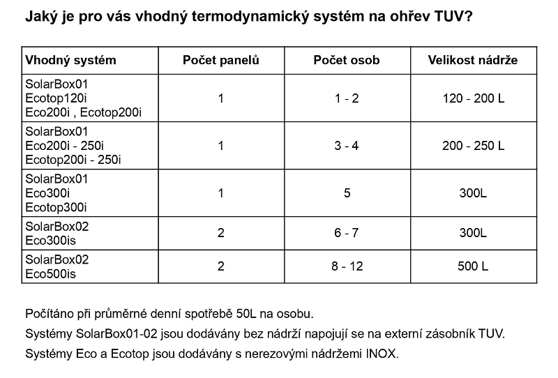 návrh termodynamiky dle osob