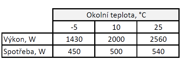 Výkonnost termodynamického panelu