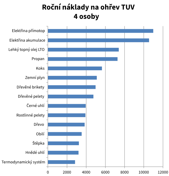 Roční náklady na ohřev TUV - 4 osoby