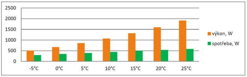 Graf, Vnitřní instalace, 1 panel - teplota ohřáté vody: 55°C